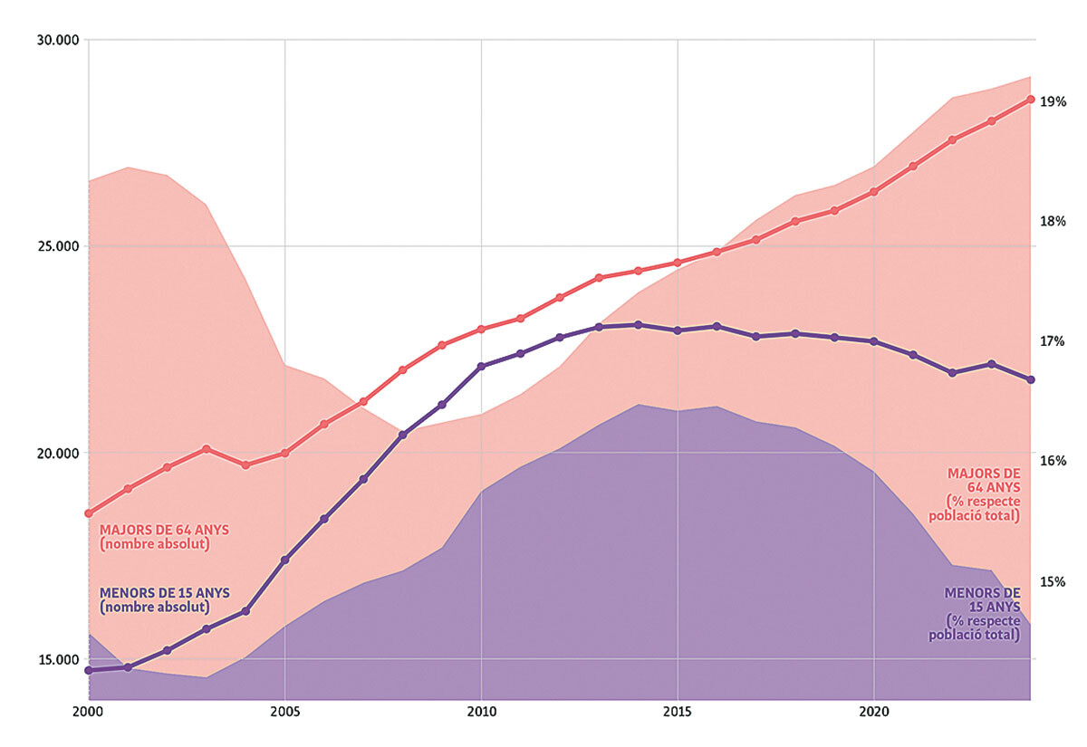 Envelliment de la població 