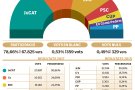 Guanya JxCAT però Cs li trepitja els talons i ERC queda com a tercera força