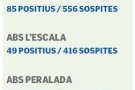 La comarca registra 48 nous casos de Covid-19 en la darrera setmana i cap mort