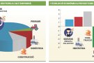 L’economia alt-empordanesa va créixer un 1,6% abans del xoc per la Covid-19