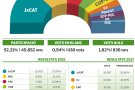 JxCAT guanya les eleccions a la comarca, el PSC queda tercer i VOX és quarta força