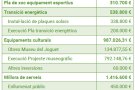 El pressupost pel 2022 és de 65 milions d’euros i 6,8 milions seran per a inversions
