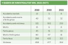 El 2021 va acabar amb vuit accidents mortals a la comarca