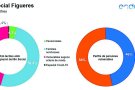 Fins a 825 famílies han demanat al Bo Social d’Endesa el 2021