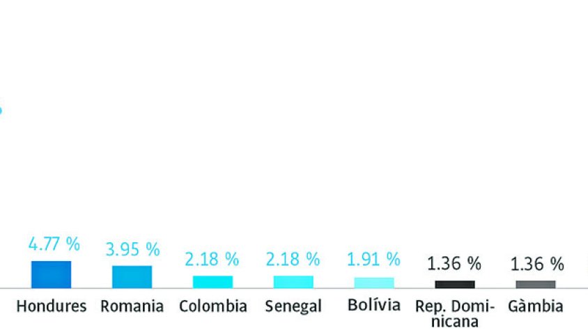 El nombre de parts de mares espanyoles baixa, i el de marroquines augmenta