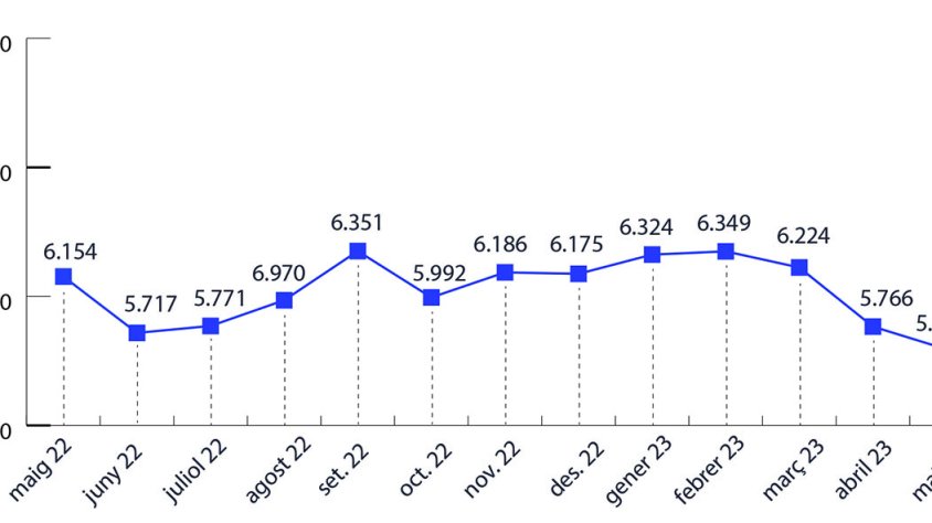 L’Alt Empordà  clou el maig amb 176  persones menys a l’atur