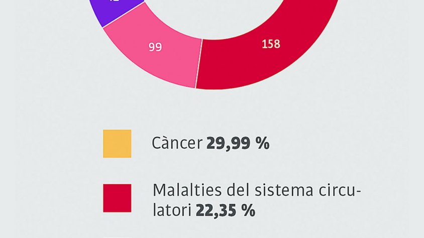 El càncer és la primera causa de mortalitat i les malaties cardiovasculars la segona