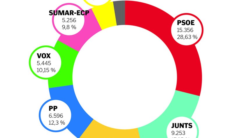 L’Alt Empordà fa una aposta clara pel socialisme