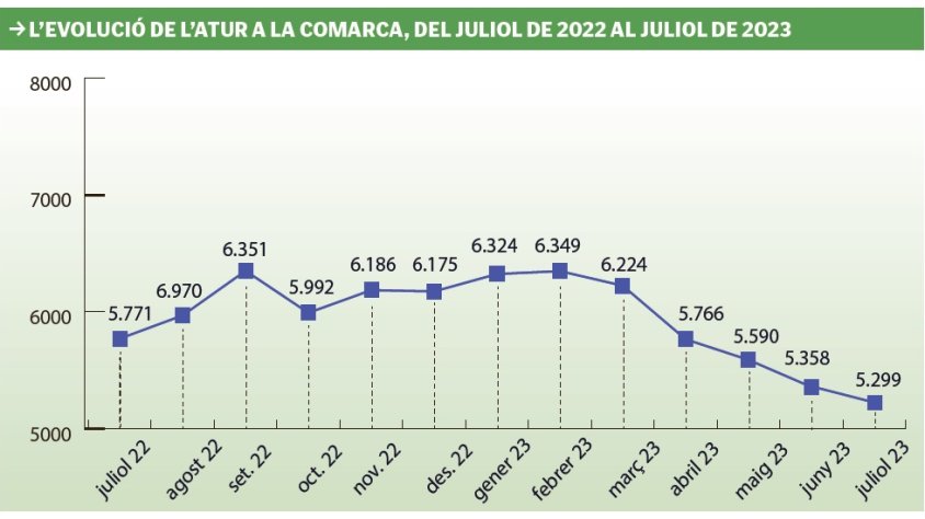 L’Alt Empordà acumula cinc mesos amb descensos d’atur
