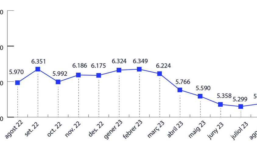 L’atur s’enfila a l’Alt Empordà després de cinc mesos de baixada