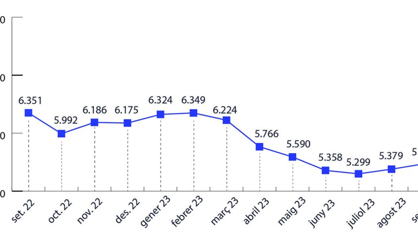 L’atur comarcal clou el setembre amb el segon augment consecutiu