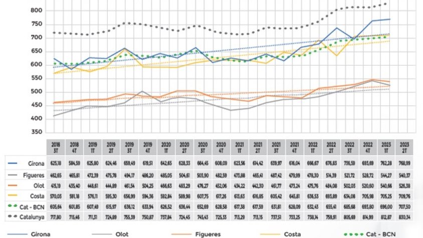 El preu del lloguer s’enfila un 5% a Figueres
