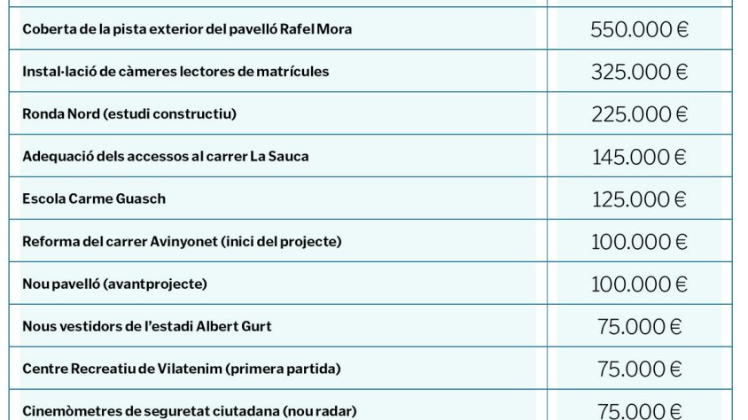 Figueres aprova un pressupost de 75,6 milions i en reserva 7,6 per a inversions