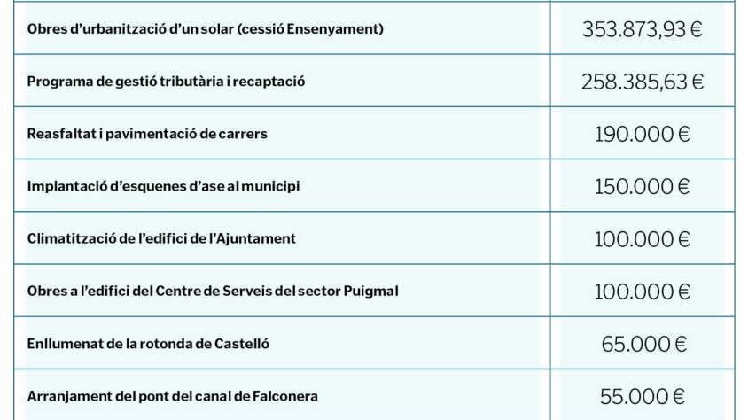 Castelló d’Empúries aprova el pressupost més elevat de la seva història, de 31 MEUR