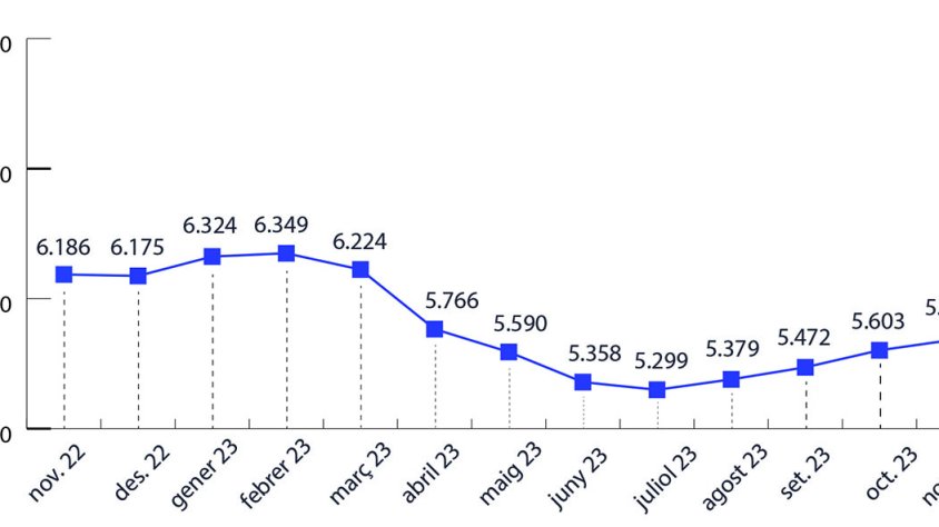 L’atur registra el quart augment consecutiu a l’Alt Empordà