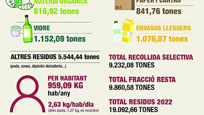 Un habitant de Roses genera  2,65 kg de residus al dia