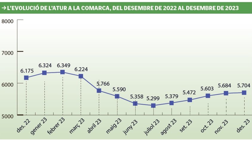 L’Alt Empordà encapçala la caiguda de l’atur a la demarcació