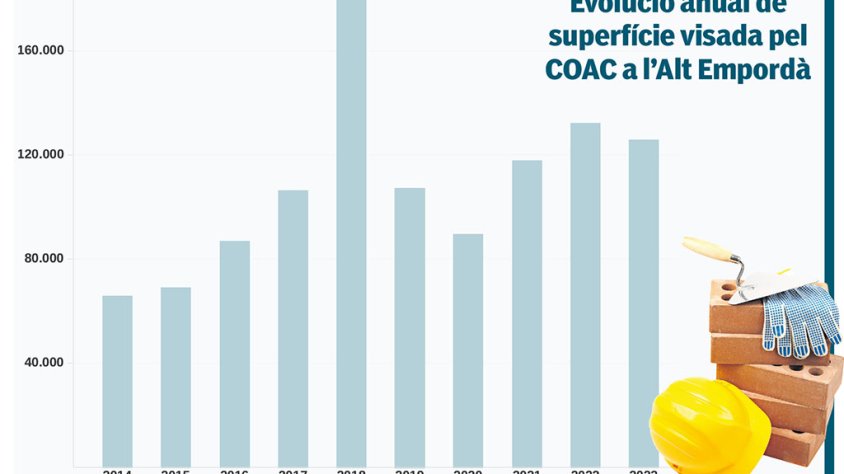 Els habitatges de nova creació visats a la comarca el 2023 augmenten un 48 per cent