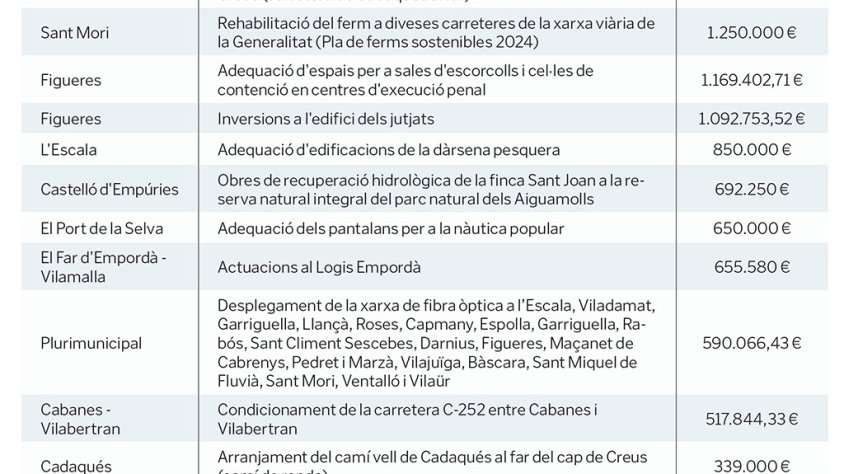 La Generalitat invertirà 42 milions d’euros per executar projectes a l’Alt Empordà