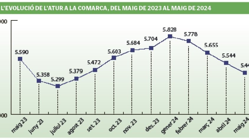 L’atur es redueix en 103 persones durant el mes de maig