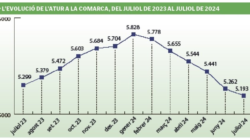 L’atur comarcal continua en davallada al juliol