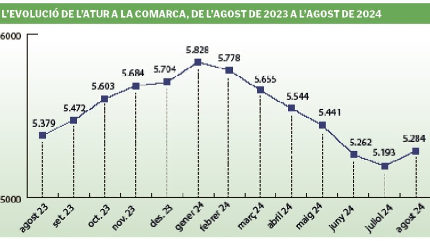 L’Alt Empordà tanca l’agost amb 91 desocupats més