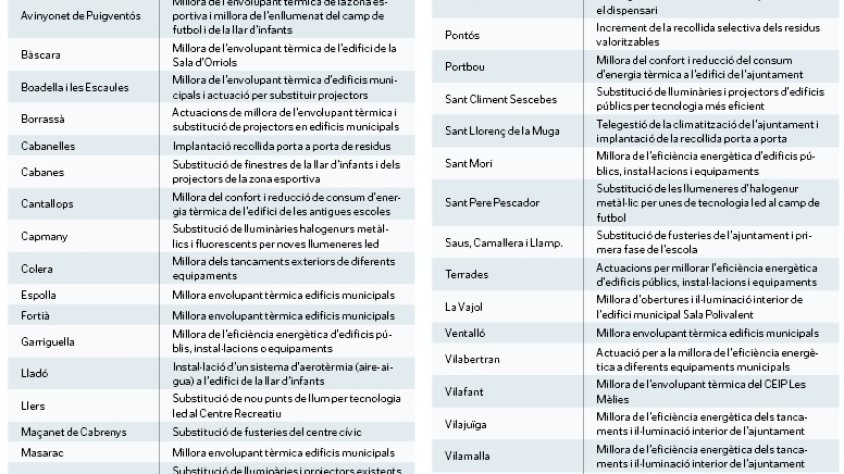 L’Alt Empordà rebrà 1,4 MEUR per executar 77 projectes energètics en 48 municipis
