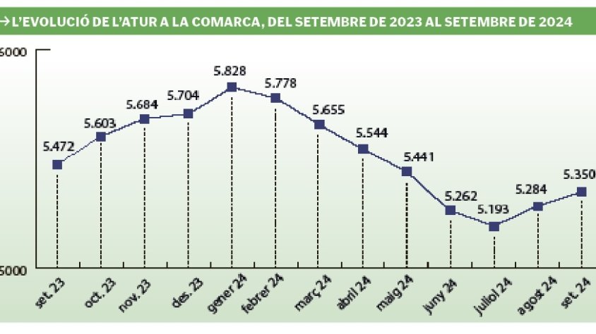 L’atur comarcal augmenta per segon mes seguit