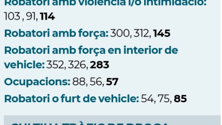 Multireincidència, «el taló d’Aquil·les de la ciutat»