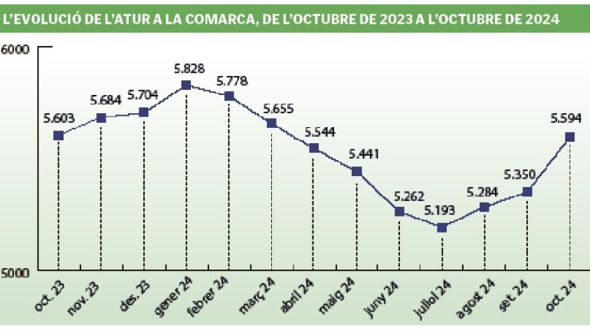 L’octubre abaixa el portal amb 244 desocupats més