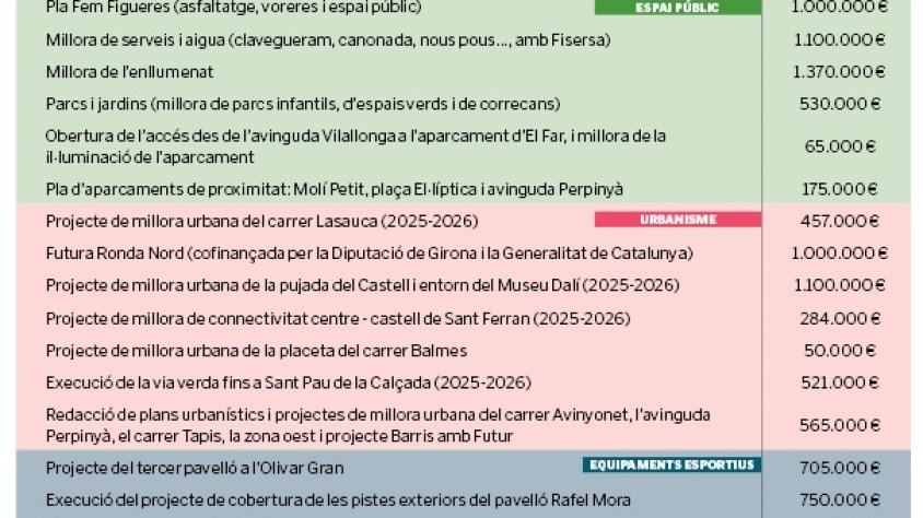 Figueres ven el solar a Mercadona i el 2025 gestionarà 12,2 MEUR en inversions