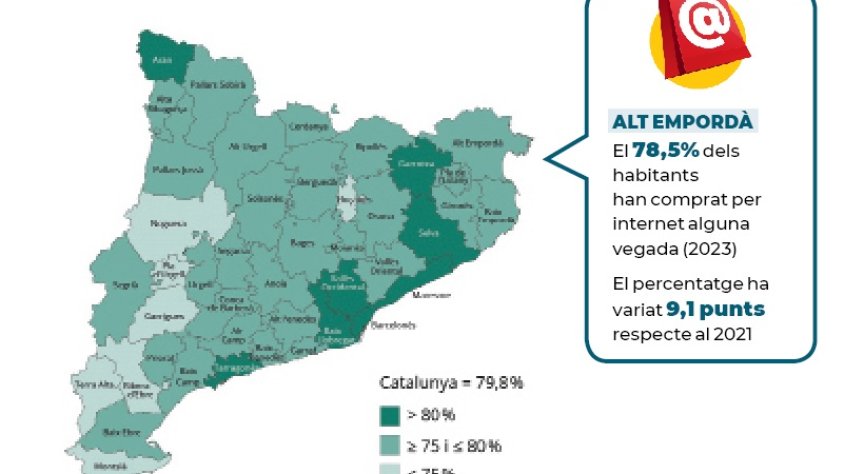 El 96% de la població de l’Alt Empordà fa servir internet i el 99,4% té telèfon mòbil