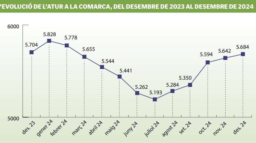 La comarca abaixa el teló del 2024 amb 5.684 desocupats 