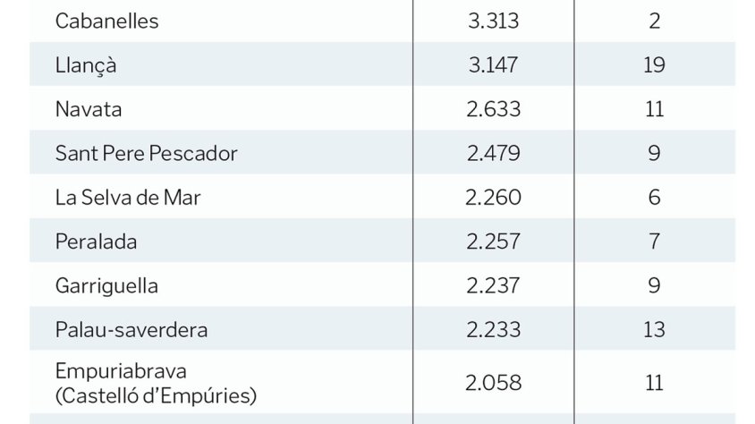 253 habitatges de nova creació previstos a la comarca, segons els visats del COAC