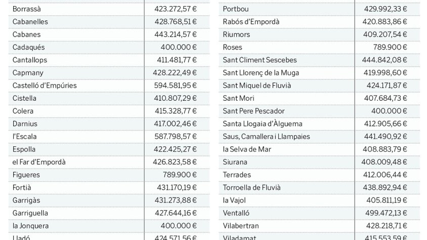 El PUOSC 2025-2029 repartirà més de 30 MEUR als ajuntaments de l’Alt Empordà