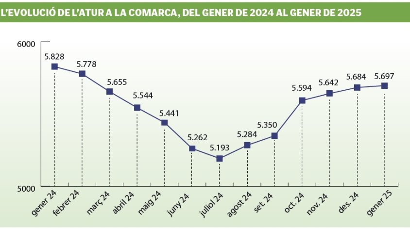 La comarca alça la persiana de 2025 amb 5.697 aturats 