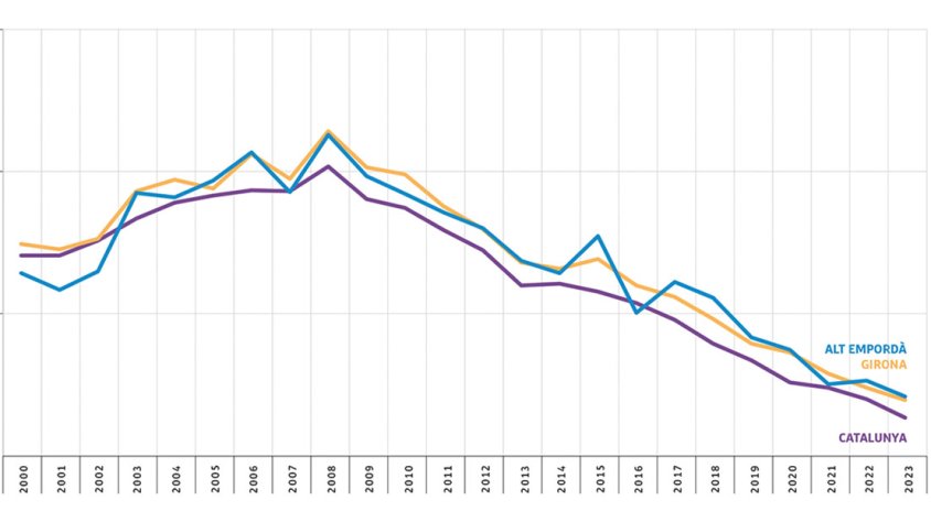 L’índex socioeconòmic territorial de l’Alt Empordà és el més baix de tot Catalunya
