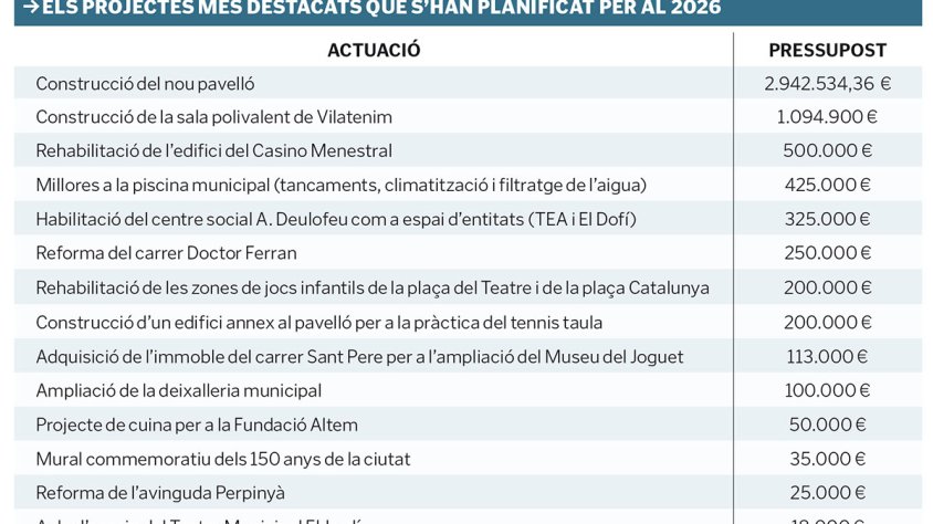 El pavelló, la sala de Vilatenim, el Casino Menestral i la piscina, prioritats per al 2026