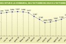 La desocupació augmenta un 3,35% a l’octubre a la comarca