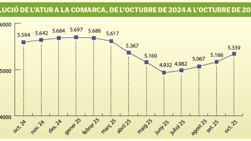 La desocupació augmenta un 3,35% a l’octubre a la comarca