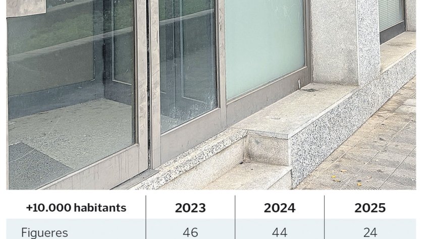 Menys denúncies per ocupacions mentre augmenten els casos d’intents fallits