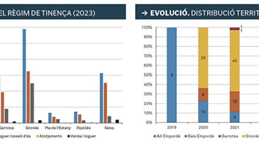 Les promocions d’habitatges protegits són ‘molt baixes o directament nul·les’