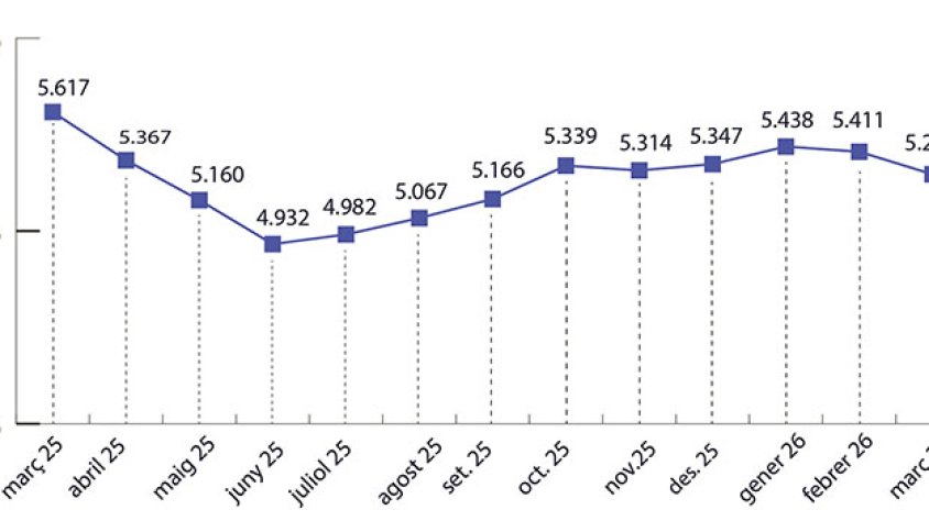 L’atur registra un descens del 2,16% al mes de març