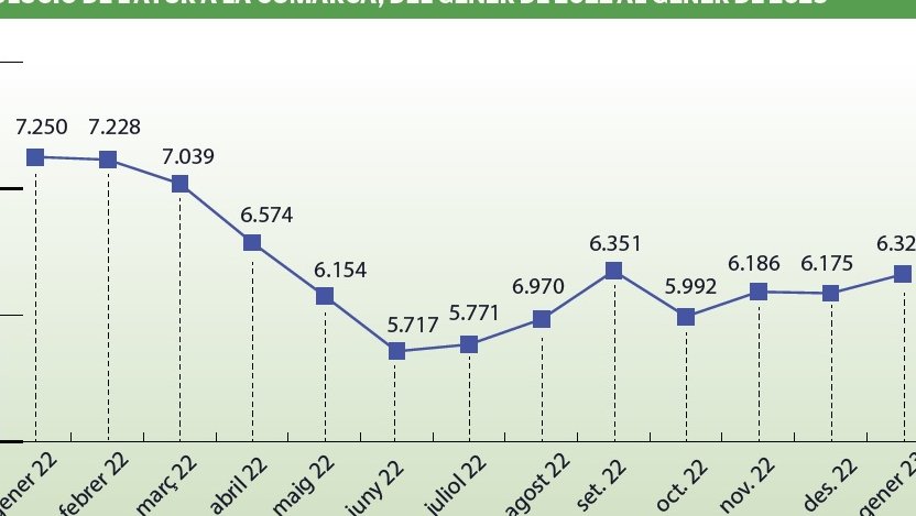 L’Alt Empordà comença el  2023 amb 149 desocupats més