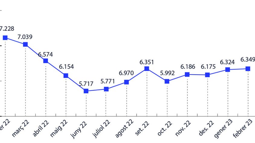 L’Alt Empordà tanca el febrer amb 6.349 persones a l’atur