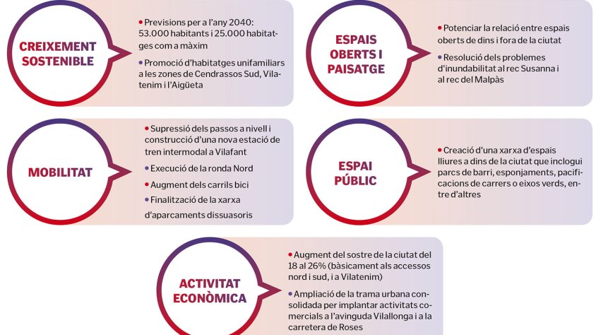Figueres aprova el nou POUM i Guanyem demana al seu regidor que retorni l’acta