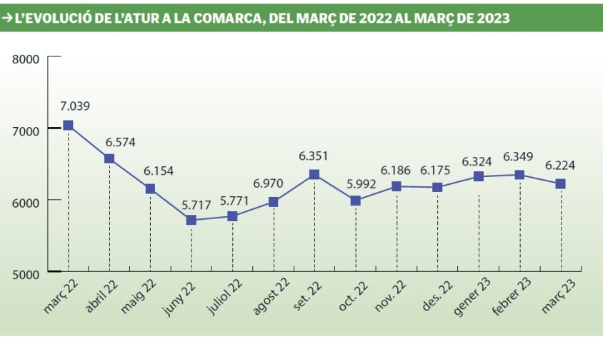 L’Alt Empordà clou el març amb 125 persones aturades menys