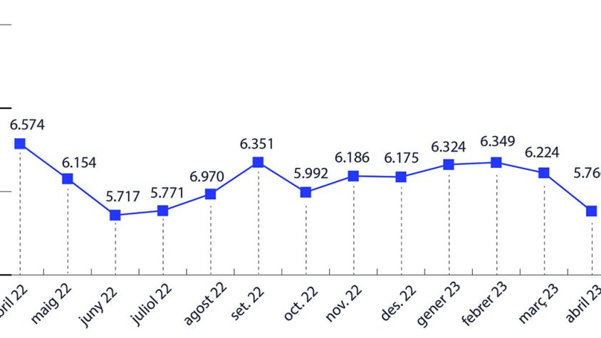 La Setmana  Santa impulsa una davallada de l’atur de 458 persones 
