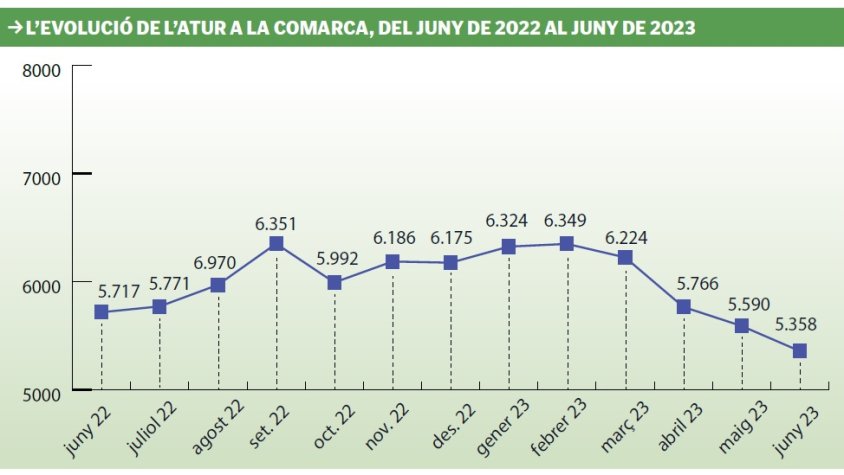 L’atur es redueix en 232 persones durant el juny a l’Alt Empordà