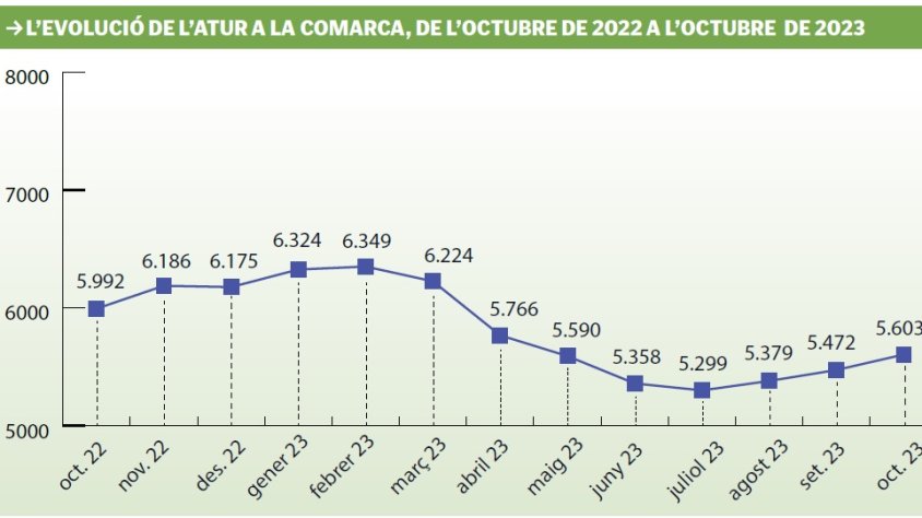 L’atur augmenta  un 2,4% a l’Alt Empordà durant  el mes d’octubre